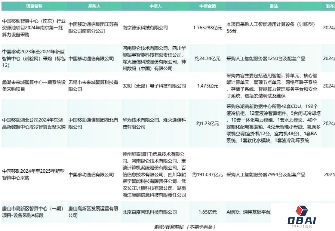 全年超458个智算中心项目，我们总结了五大特点？（附项目详情）