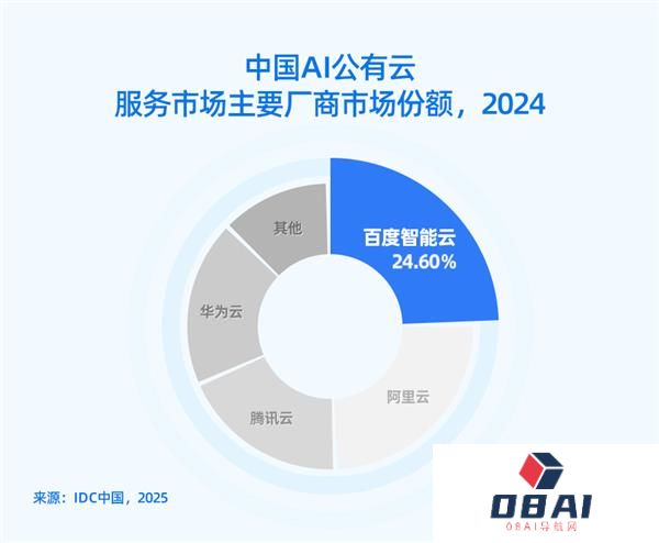 IDC报告：百度智能云连续六年居中国AI公有云市场第一