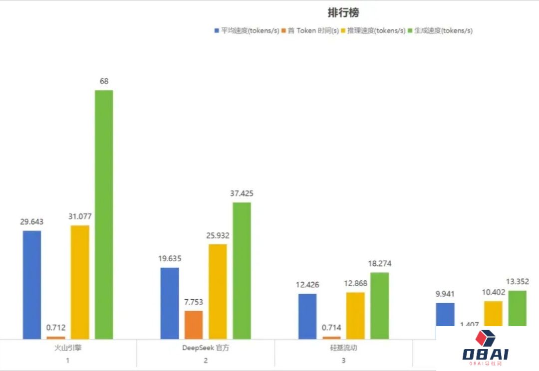 500万TPM+20msTPOT，火山引擎用「AI云原生」重构大模型部署范式
