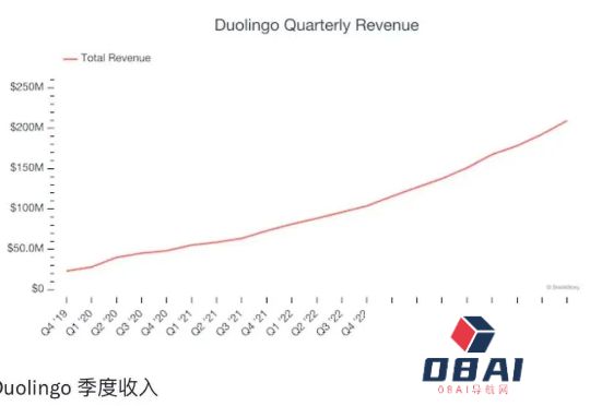 AI推动多邻国增长：日活4050万，月活1.17亿，付费用户950万