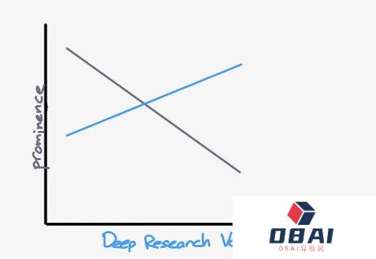 使用ChatGPT新功能DeepResearch后，谈谈它会带来的影响