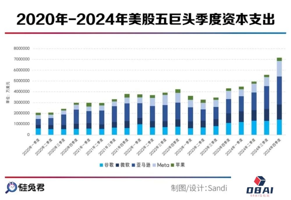 赌上3500亿美元，美股五巨头打响AI攻防战