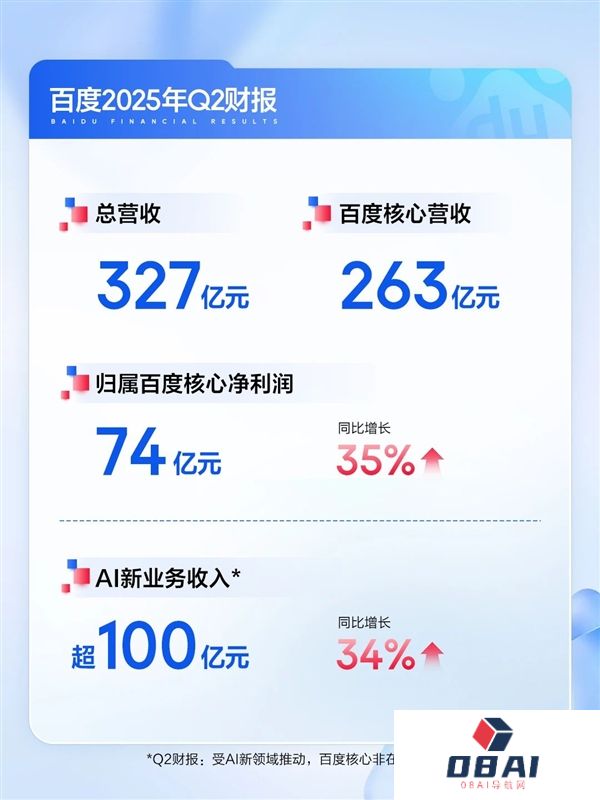 百度发布2025Q2财报：AI收入超100亿核心净利润大增35%