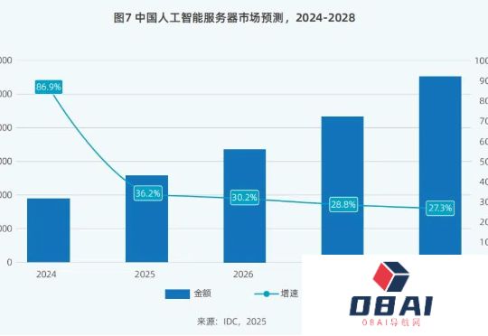 DeepSeek狂潮下，九张图表详解智算市场走向