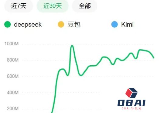 DeepSeek爆火一个月，豆包、Kimi们怎么样了？