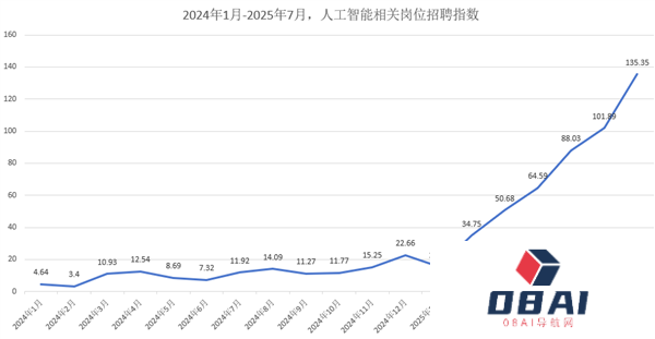 脉脉上AI岗位数暴涨29倍实习生日薪4000元