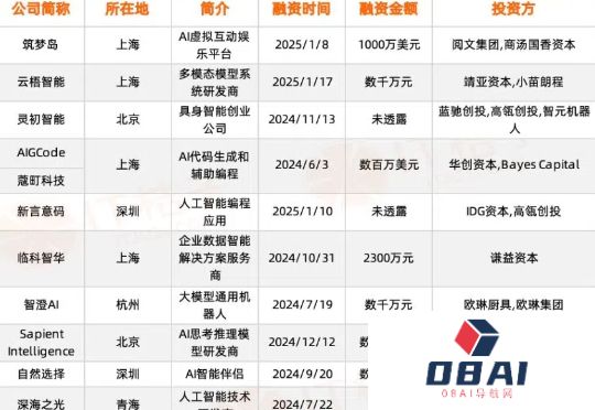 去年近60家AI初创公司成立一年内获投，创始人不乏大厂背景