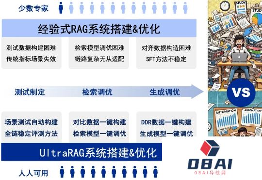 清华NLP开源RAG开箱即用框架，自动适配知识库无需纠结模型选型