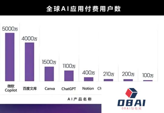 百度文库，一脚踢开AI「十亿营收俱乐部」大门