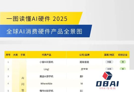 全球117家公司激战消费级AI硬件市场，七成为中国公司