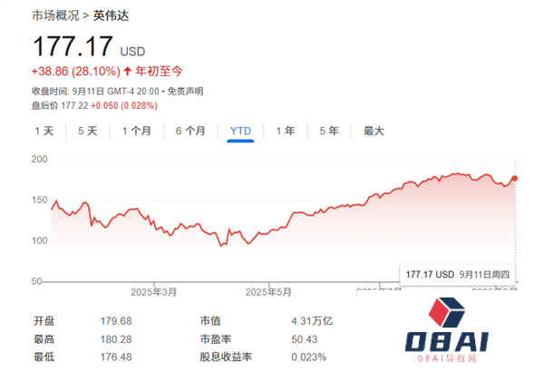 “AI之王”当之无愧！英伟达“最大空头”倒戈上调评级：还能再涨19%